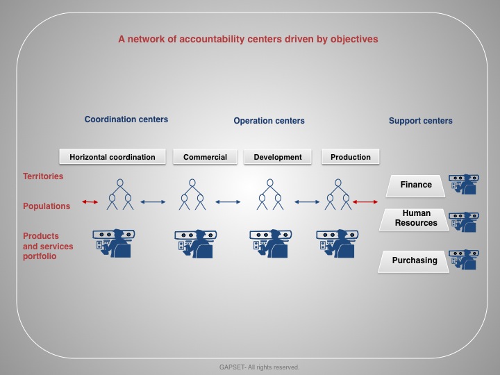 A network of accountability centers driven by objectives-en