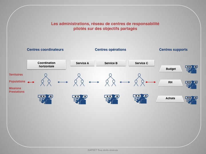 Les administrations, réseau de centres de responsabilité  pilotés sur des objectifs partagés 