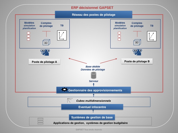 Schéma : ERP décisionnel pour le pilotage - ERP de gestion