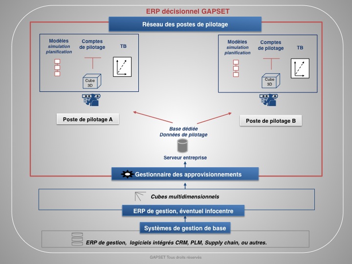 Schéma : ERP décisionnel pour le pilotage - ERP de gestion